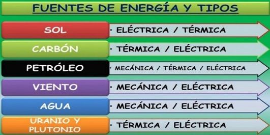 fuentes y tipos de energia