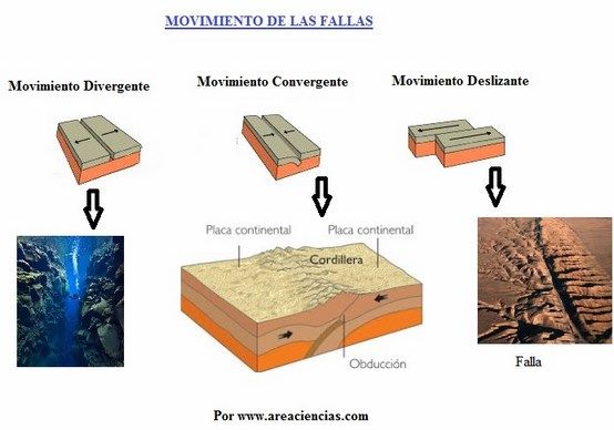 Movimientos de las placas tectonicas