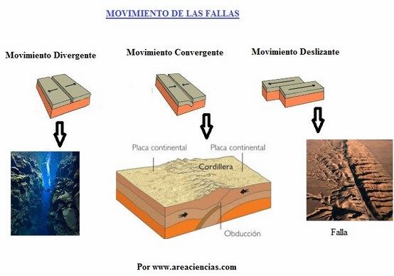 Como son los movimientos de las placas 