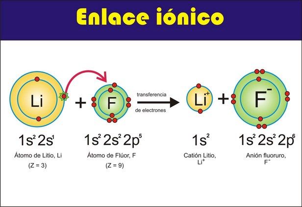 Resultado de imagen para enlace ionico
