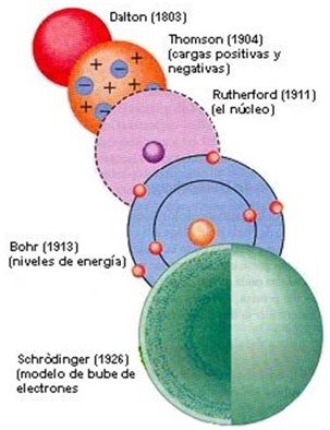 modelos atomicos