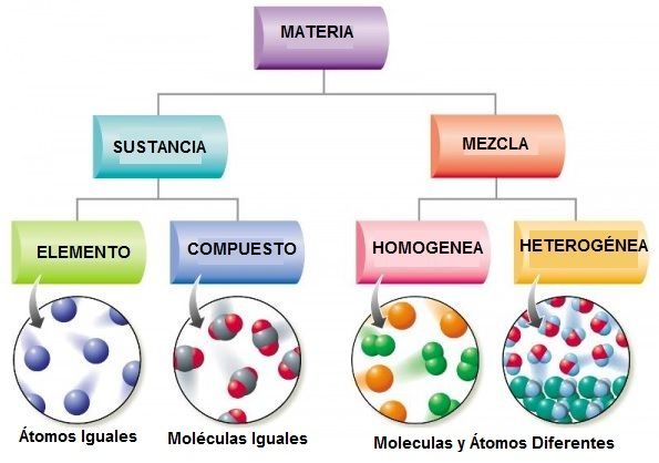 que es una sustancia