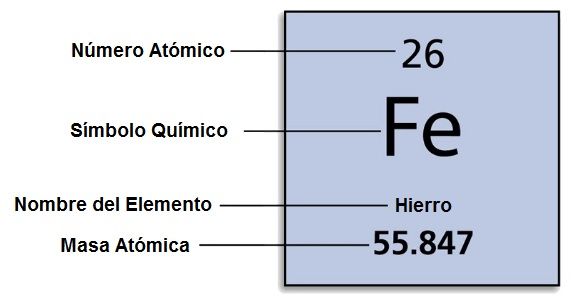 estructura de la tabla periodica