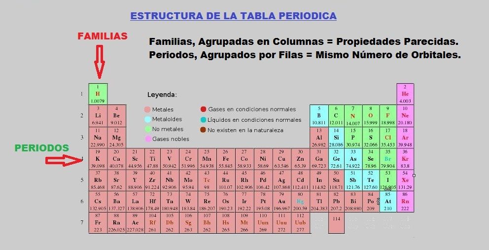 tabla periodica