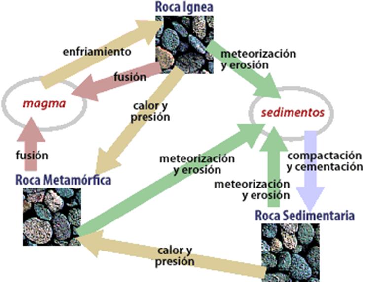 ciclo de las rocas