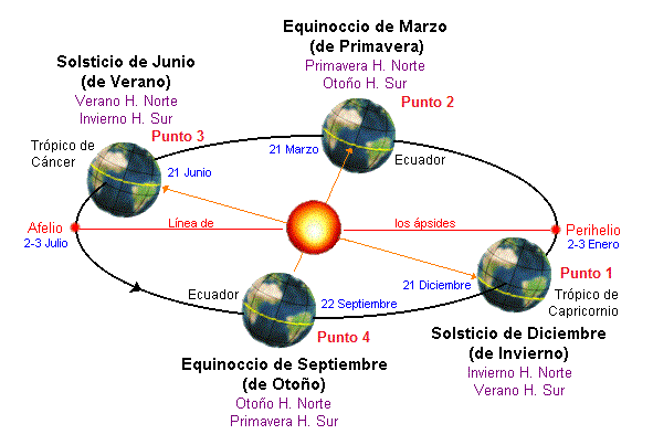 equinoccios y solsticios