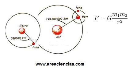 fuerza de atraccion de dos cuerpos