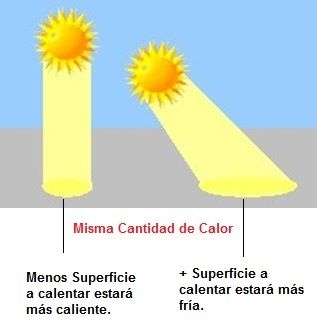 inclinacion rayos solares
