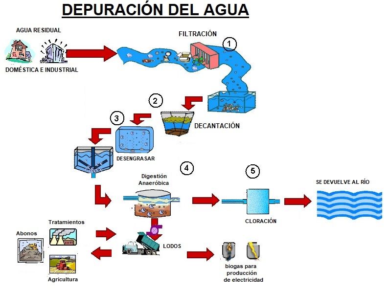 depuracion del agua