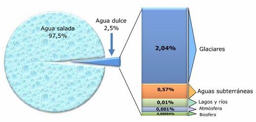 distribucion agua en la tierra