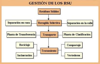 gestion residuos