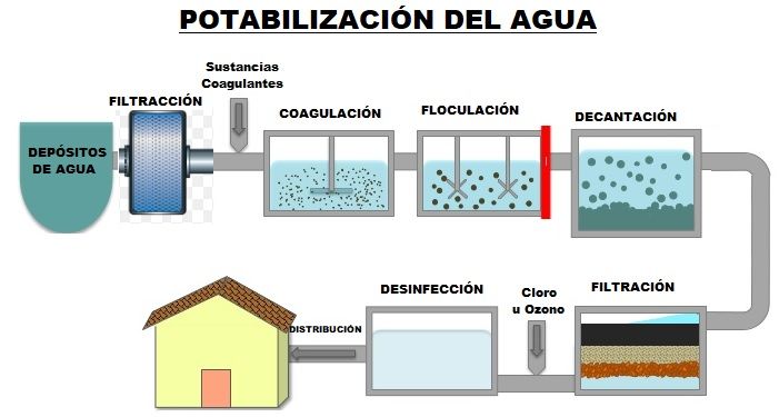 Erradicar arpón rigidez Potabilización y Depuración del Agua - Areaciencias