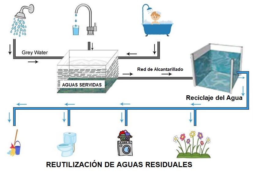 reutilizacion de las aguas residuales