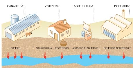 contaminacion aguas subterraneas