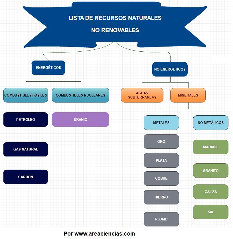 Recursos Energeticos Renovables Y No Renovables Ejemplos