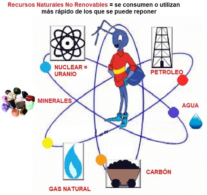 recursos naturales no renovables