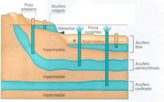 tipos de aguas subterraneas