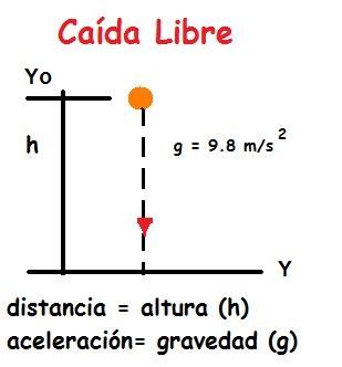 ejercicios de caida libre resueltos