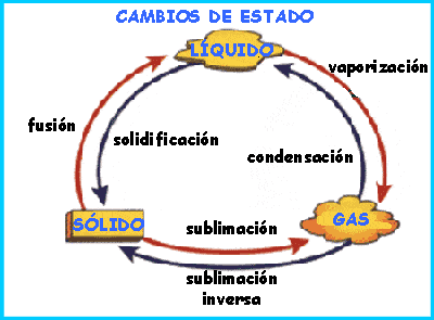 cambios de estado