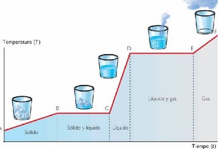 cambios de estado del agua