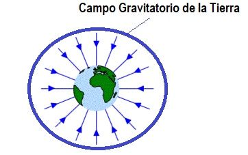 campo gravitatorio de la tierra