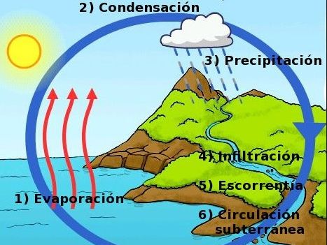 ciclo del agua