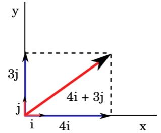 componentes rectangulares de los vectores