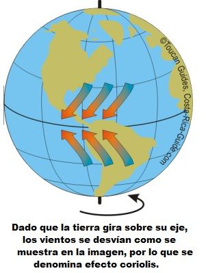 efecto Coriolis desviación del viento