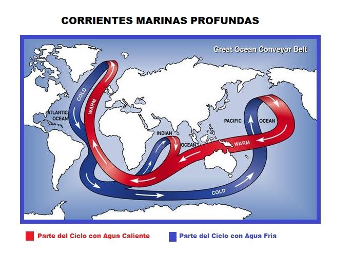 corrientes marinas profundas