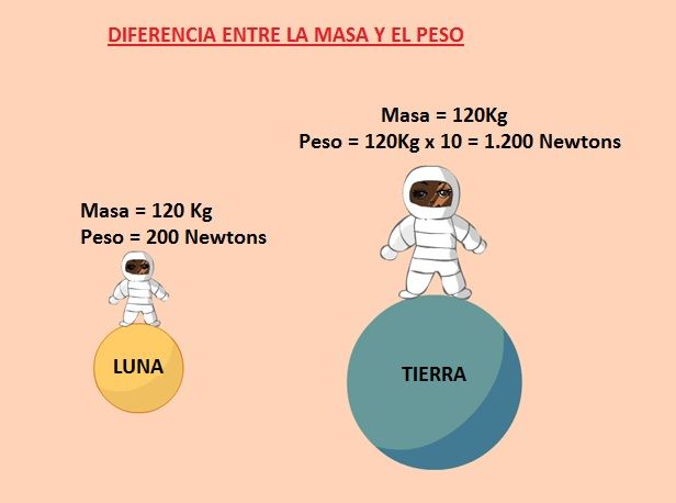 diferencia entre la masa y el peso