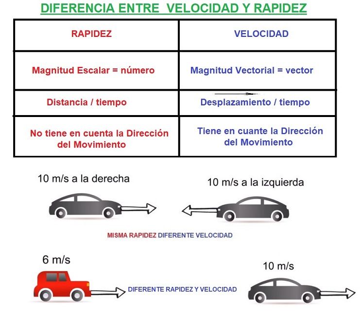 diferencia entre velocidad y rapidez