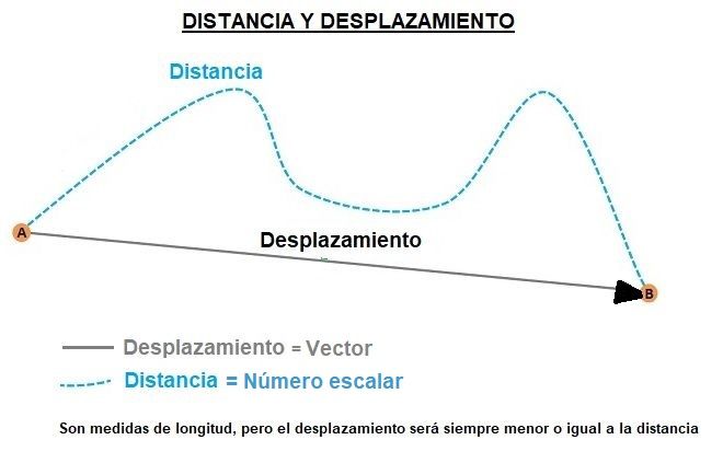 distancia y desplazamiento