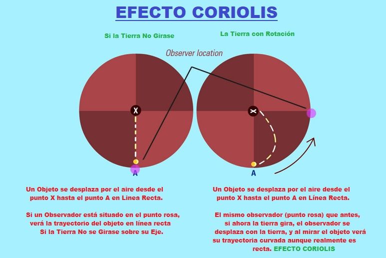 efecto coriolis