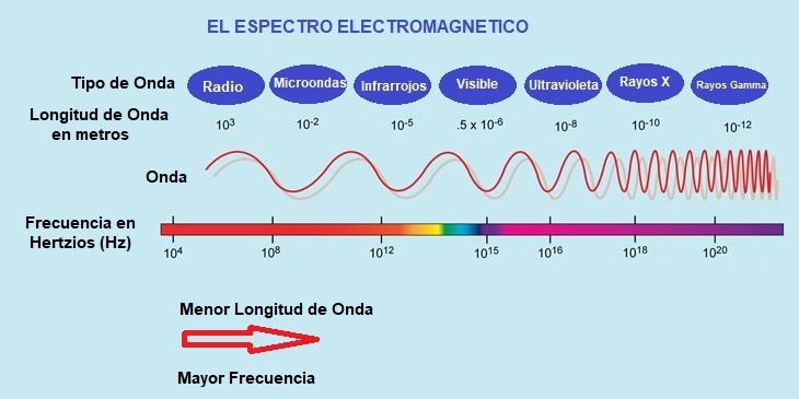 el espectro electromagnetico