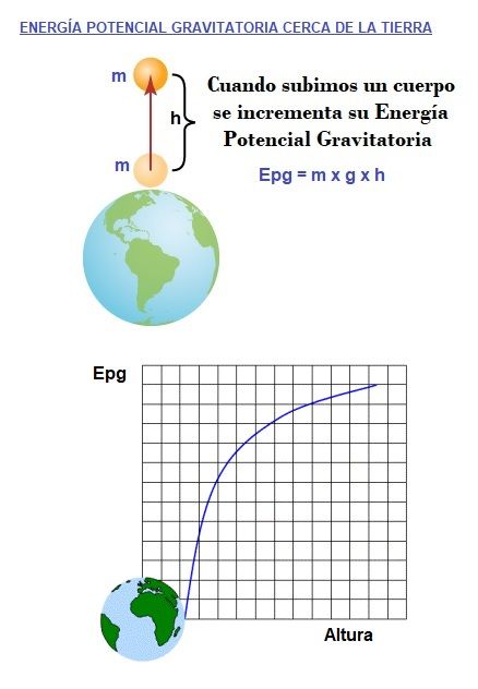 energia potencial gravitatoria en la tierra