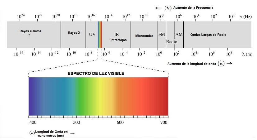 espectro de luz visible