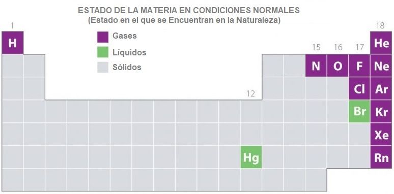 estado elementos de la tabla periodica