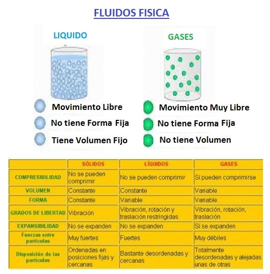 fluidos fisica