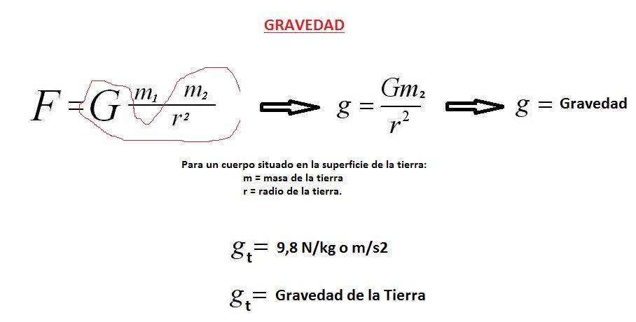 formula de la gravedad