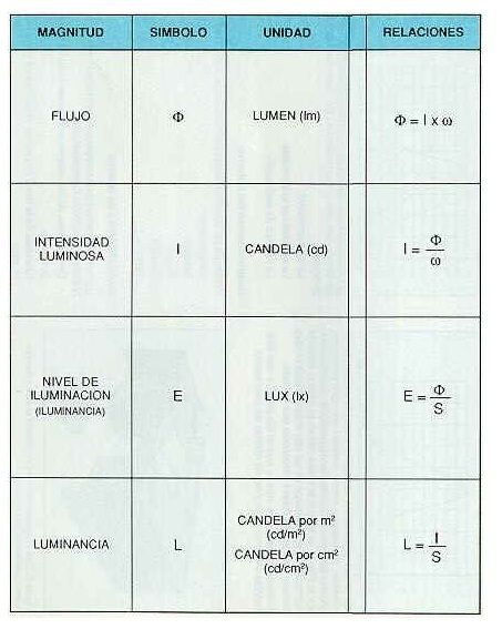 energia luminosa formulas