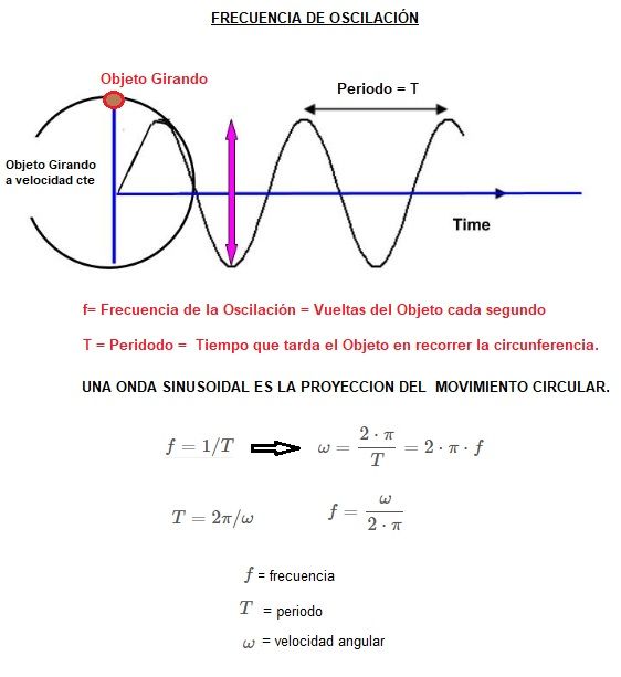 frecuencia de oscilacion