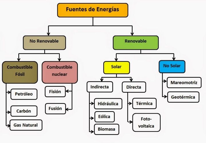 fuentes de energia