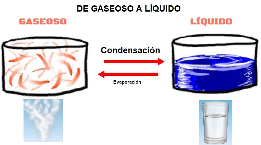 gaseoso a liquido