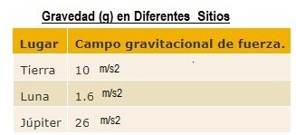 gravedad diferentes sitios