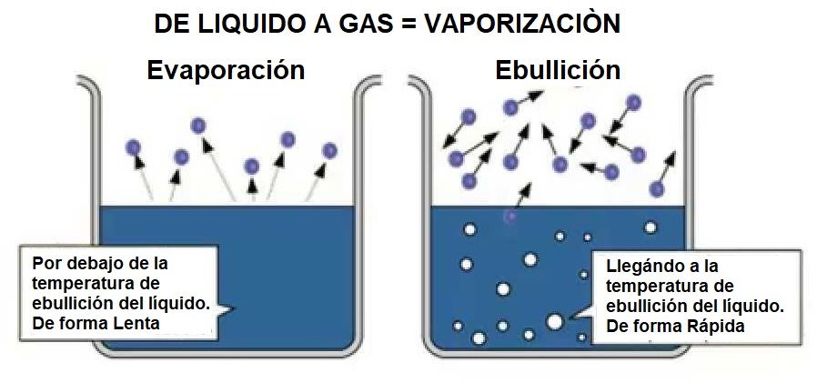 liquido a gas