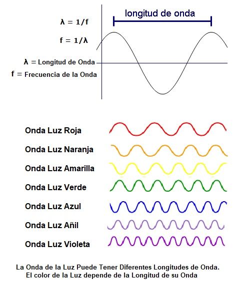 longitud de onda de los colores