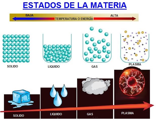 2 Ejemplos De Cada Estado De La Materia