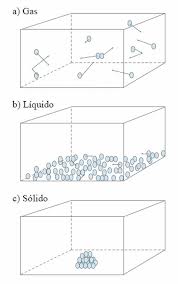 particulas de la materia en los 3 estados