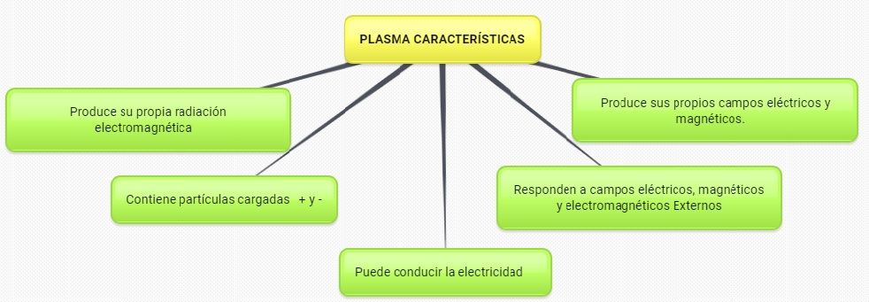 plasma caracteristicas