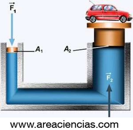 Principio de Pascal: prensa hidráulica